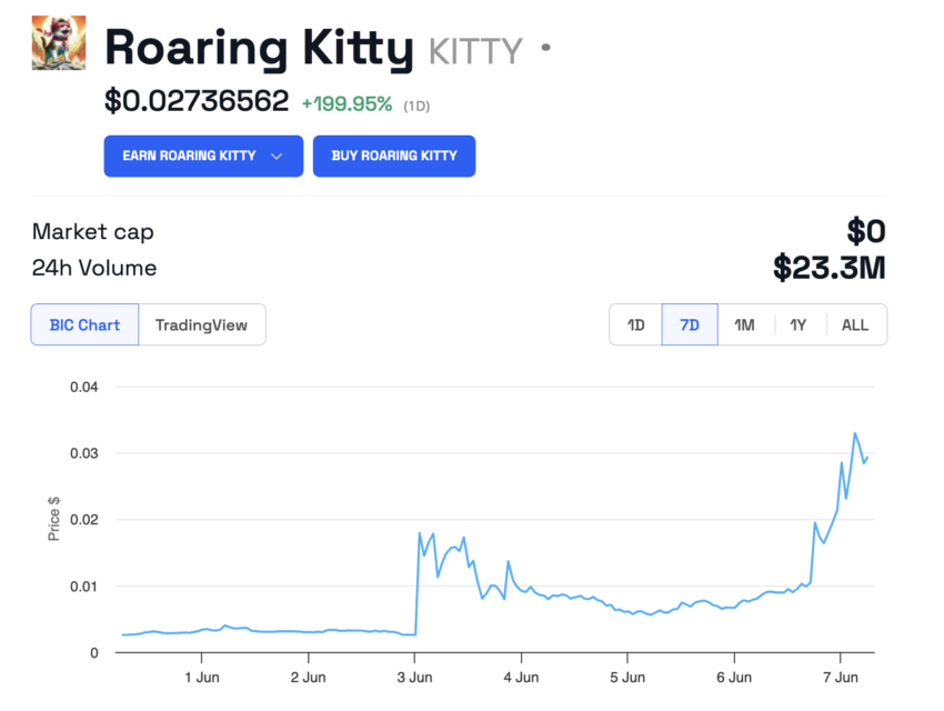 Roaring Kitty (KITTY) Price Performance